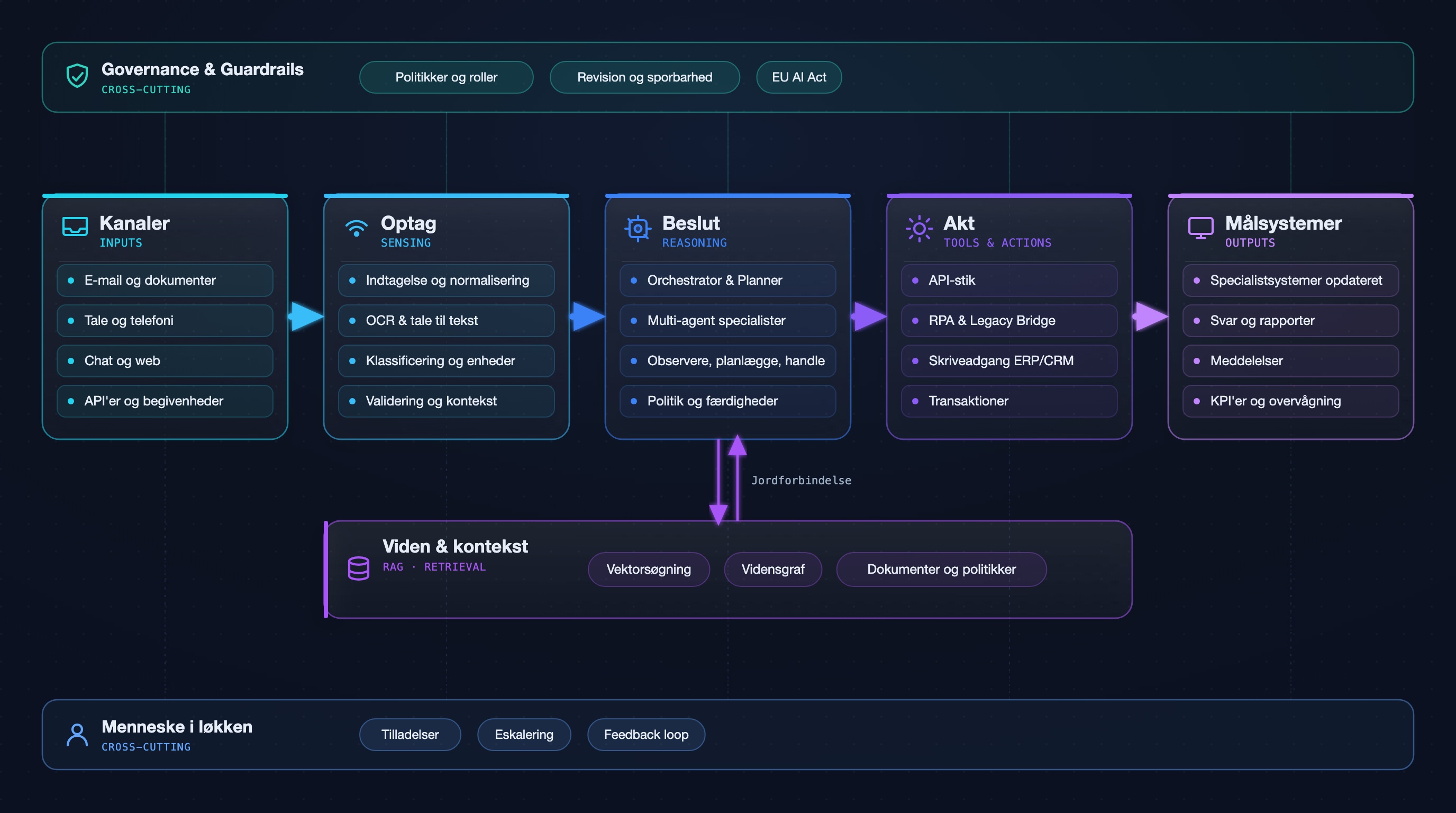 Detaljeret dataflow fra Agentic BPA: kanaler, opsamling, beslutning, handling og m&aring;lsystemer med viden, styring og menneske-i-l&oslash;kken.