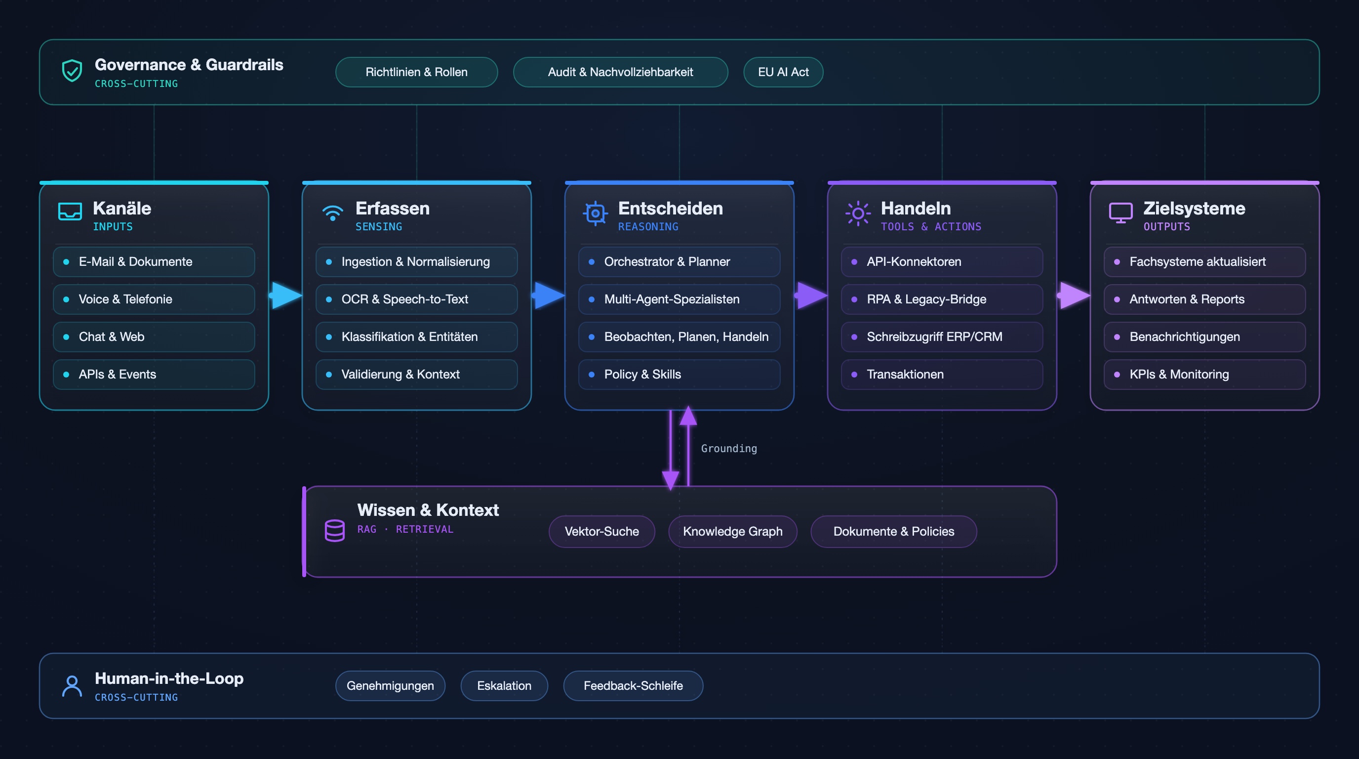 Detaillierter Datenfluss von Agentic BPA: Kanäle, Erfassen, Entscheiden, Handeln und Zielsysteme mit Wissen, Governance und Human-in-the-Loop.
