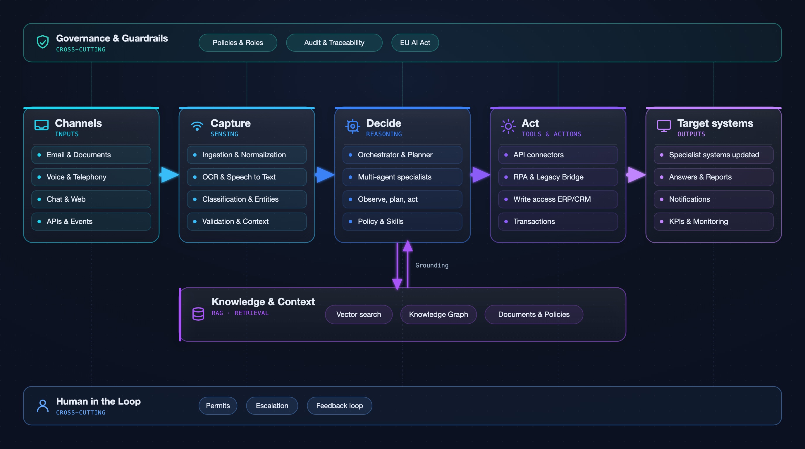 Detailed data flow from Agentic BPA: channels, capture, decision, action and target systems with knowledge, governance and human-in-the-loop.