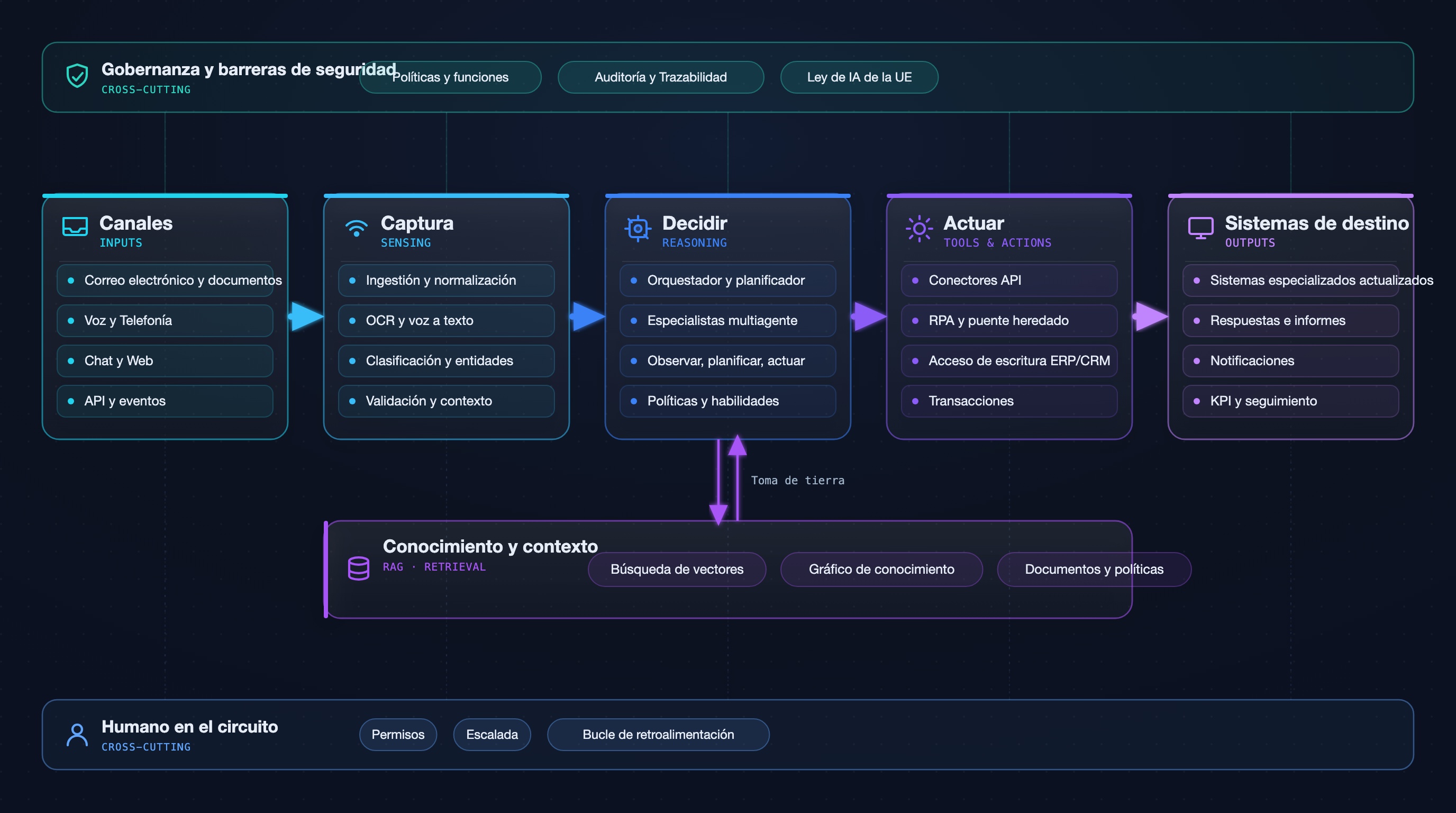 Flujo de datos detallado de Agentic BPA: canales, captura, decisi&oacute;n, acci&oacute;n y sistemas objetivo con conocimiento, gobernanza y presencia humana.