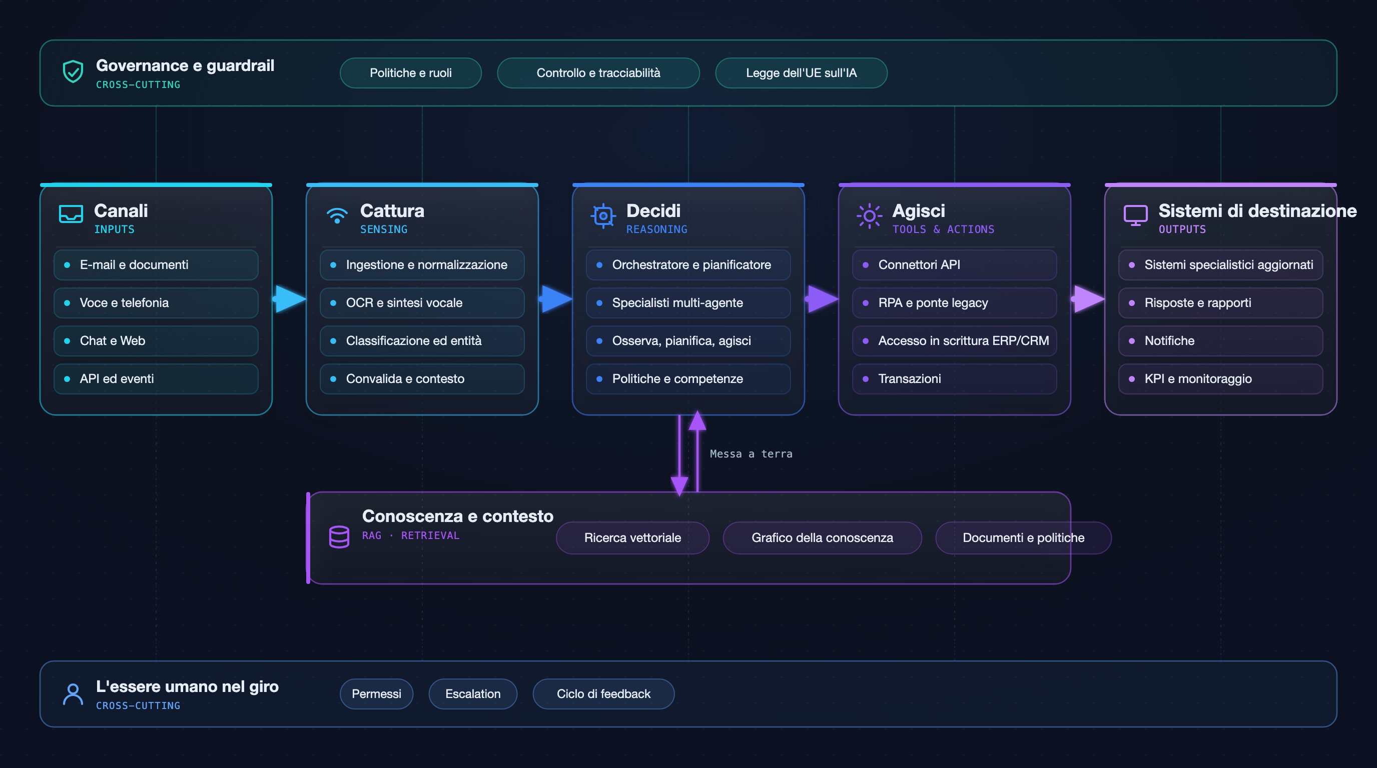 Flusso di dati dettagliato da Agentic BPA: canali, acquisizione, decisione, azione e sistemi di destinazione con conoscenza, governance e human-in-the-loop.