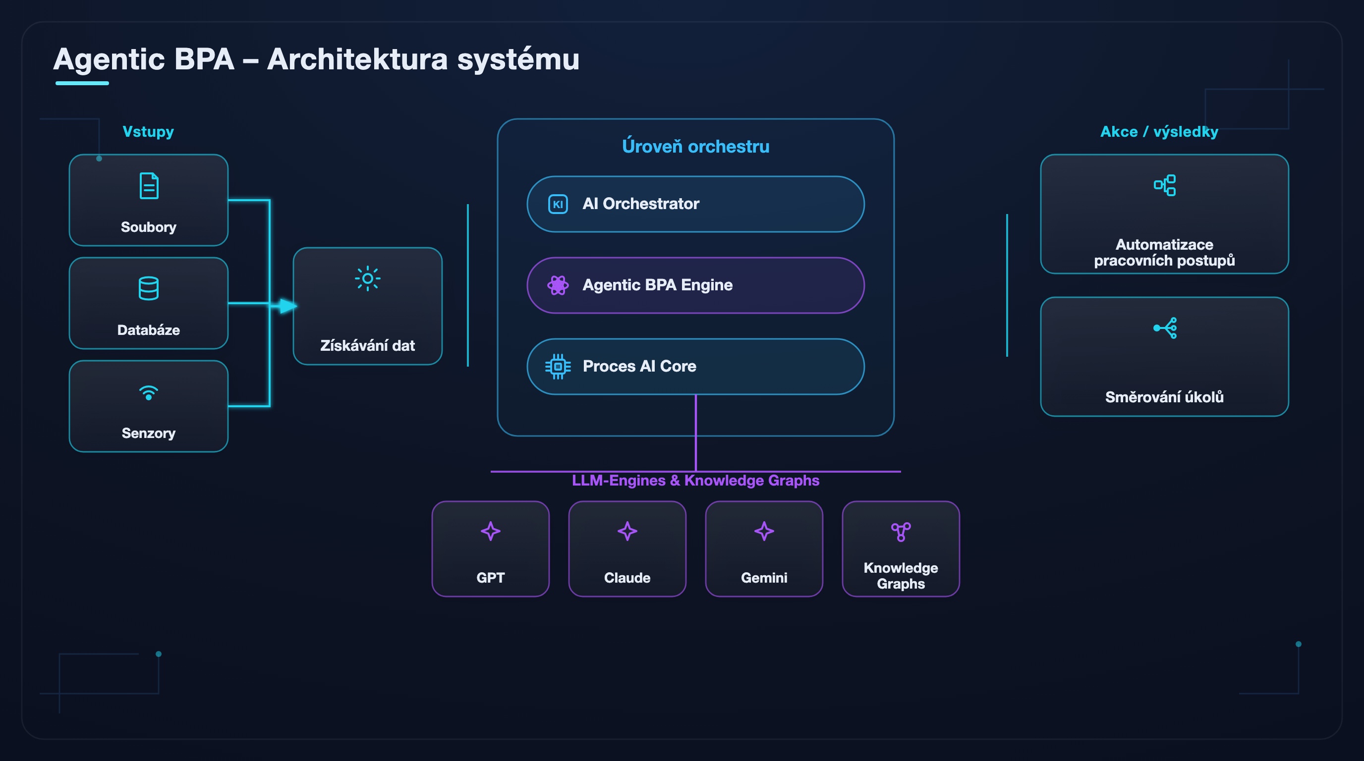 Stru&ccaron;n&yacute; pohled na architekturu syst&eacute;mu Agentic BPA: vstupy, p&rcaron;&iacute;jem dat, vrstva orchestrace, motory LLM a akce.