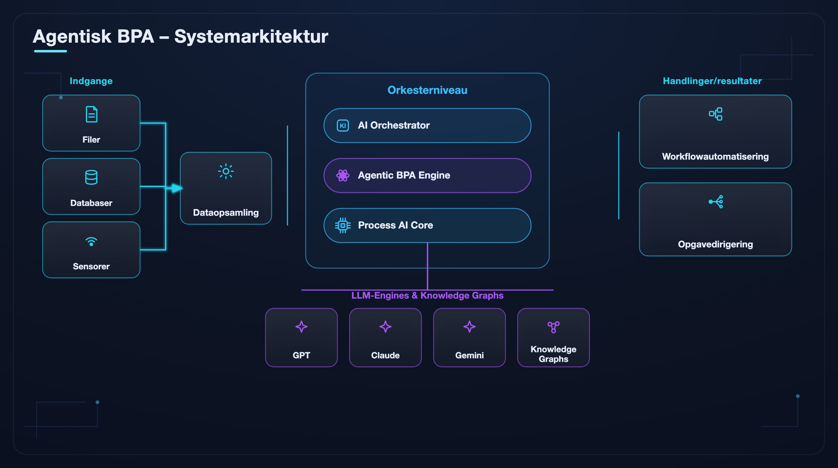 Agentisk BPA-systemarkitektur p&aring; et &oslash;jeblik: input, dataindtagelse, orkestreringslag, LLM-motorer og handlinger.