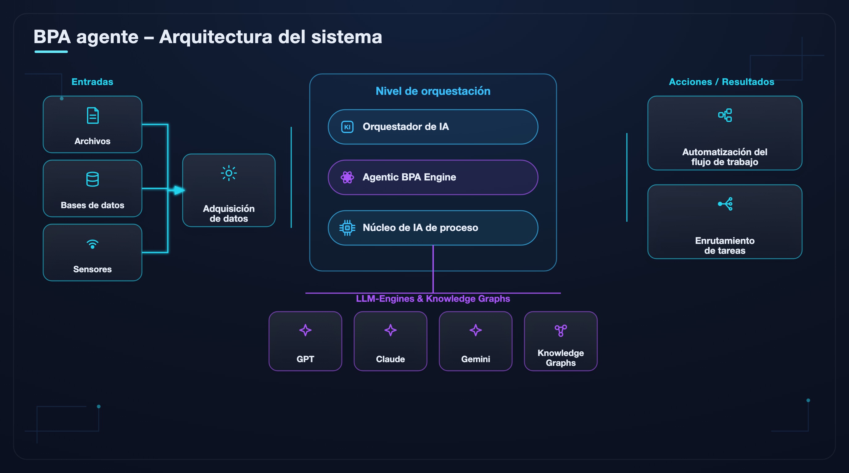 Arquitectura del sistema Agentic BPA de un vistazo: entradas, ingesta de datos, capa de orquestaci&oacute;n, motores LLM y acciones.