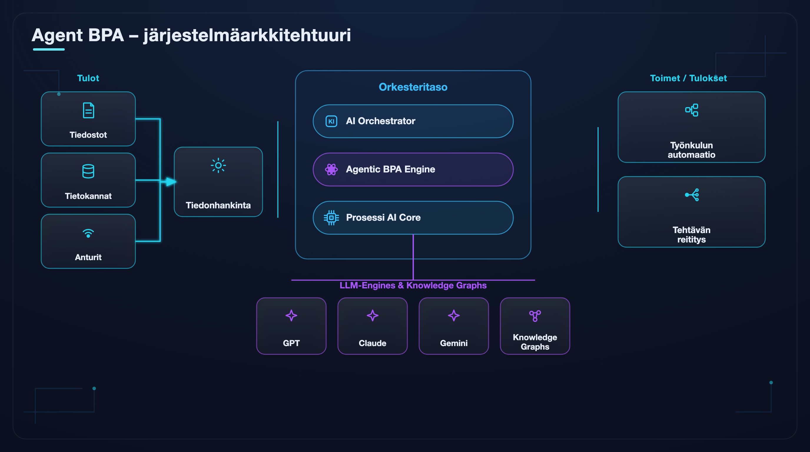 Agentti BPA-j&auml;rjestelm&auml;arkkitehtuuri yhdell&auml; silm&auml;yksell&auml;: sy&ouml;tteet, tiedonotto, orkestrointikerros, LLM-moottorit ja toiminnot.
