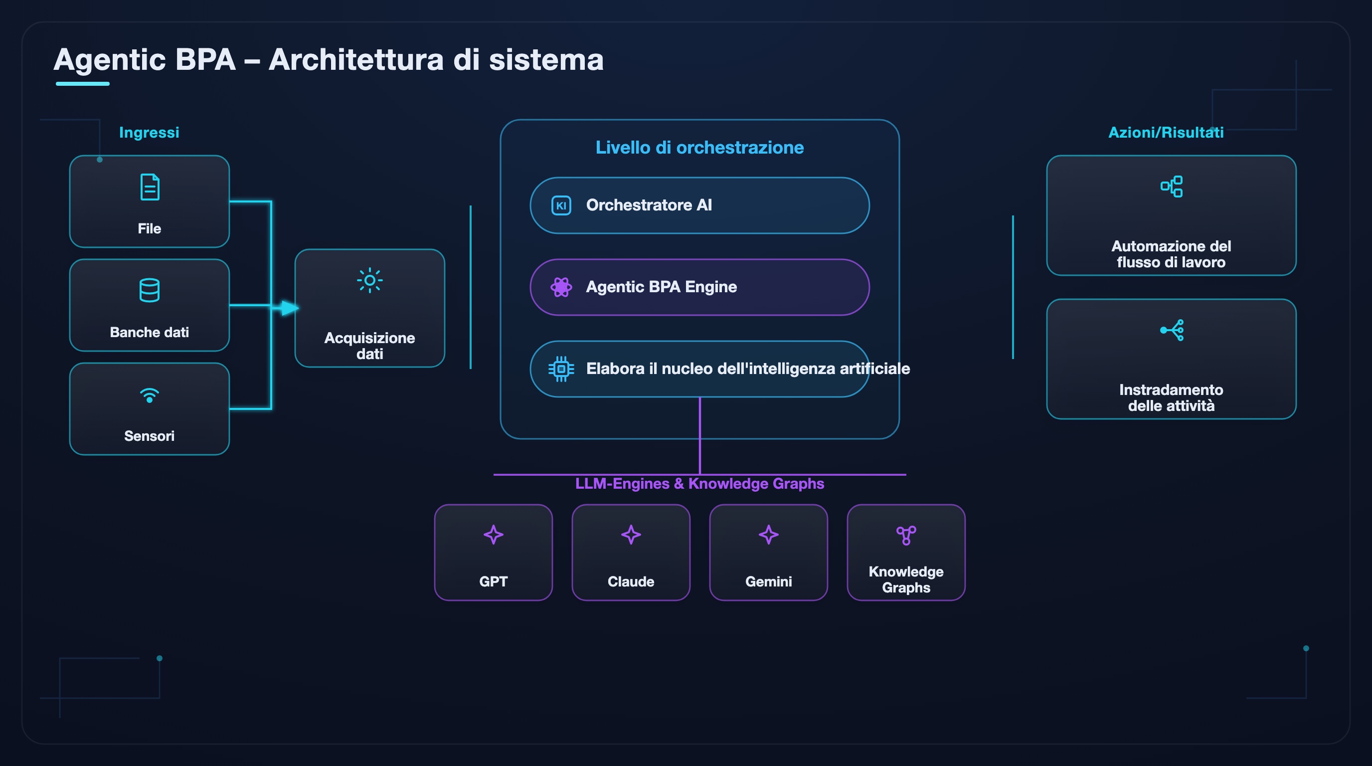 Panoramica dell'architettura del sistema Agentic BPA: input, acquisizione dei dati, livello di orchestrazione, motori LLM e azioni.