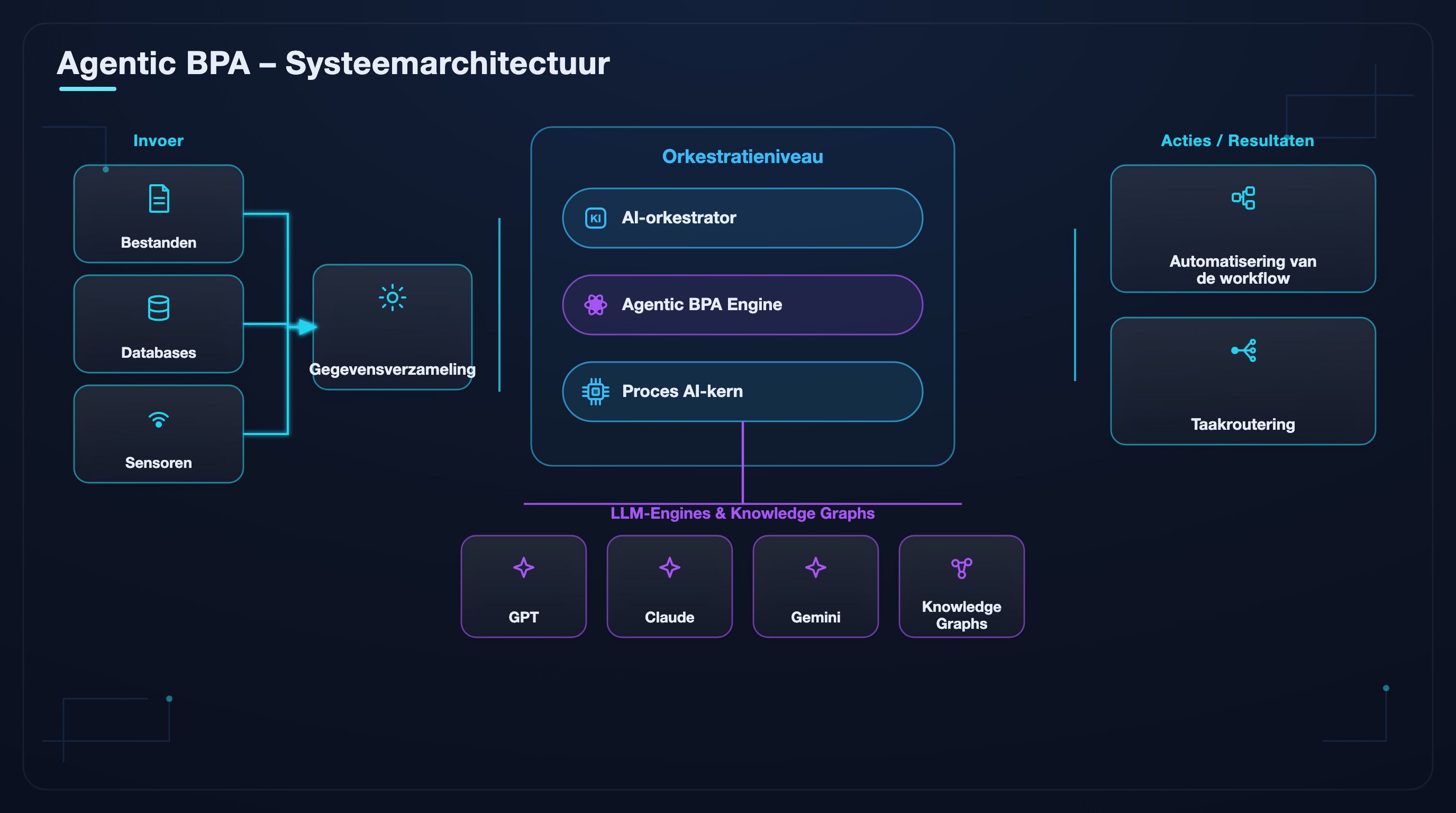 Agentische BPA-systeemarchitectuur in &eacute;&eacute;n oogopslag: invoer, gegevensopname, orkestratielaag, LLM-engines en acties.