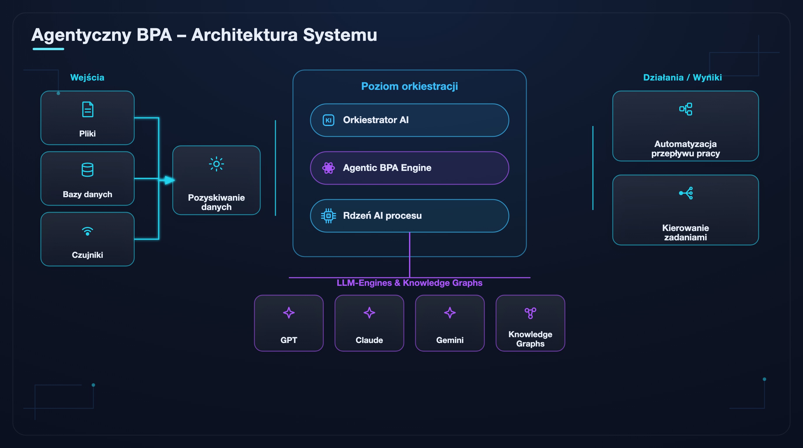 Architektura systemu agentycznego BPA w skr&oacute;cie: dane wej&sacute;ciowe, pozyskiwanie danych, warstwa orkiestracji, silniki i akcje LLM.