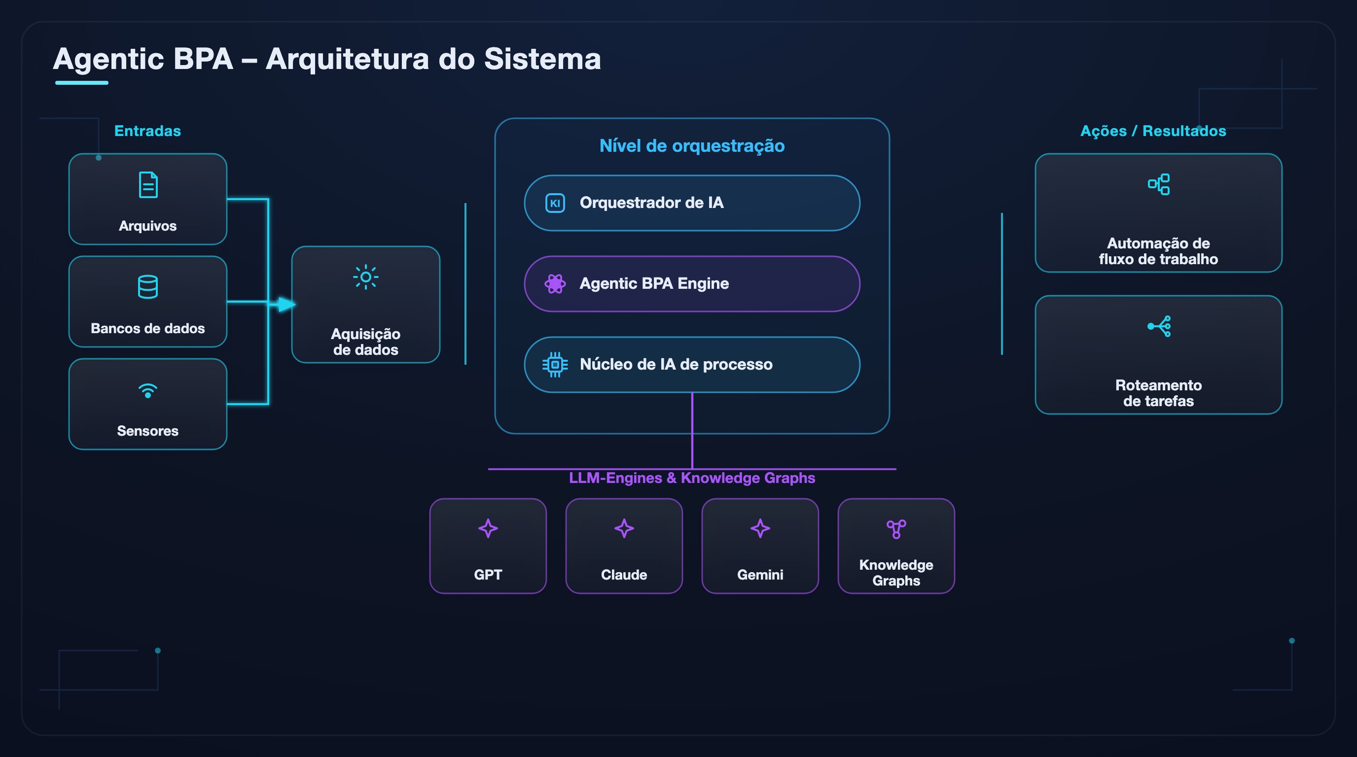 Vis&atilde;o geral da arquitetura do sistema Agentic BPA: entradas, ingest&atilde;o de dados, camada de orquestra&ccedil;&atilde;o, mecanismos LLM e a&ccedil;&otilde;es.