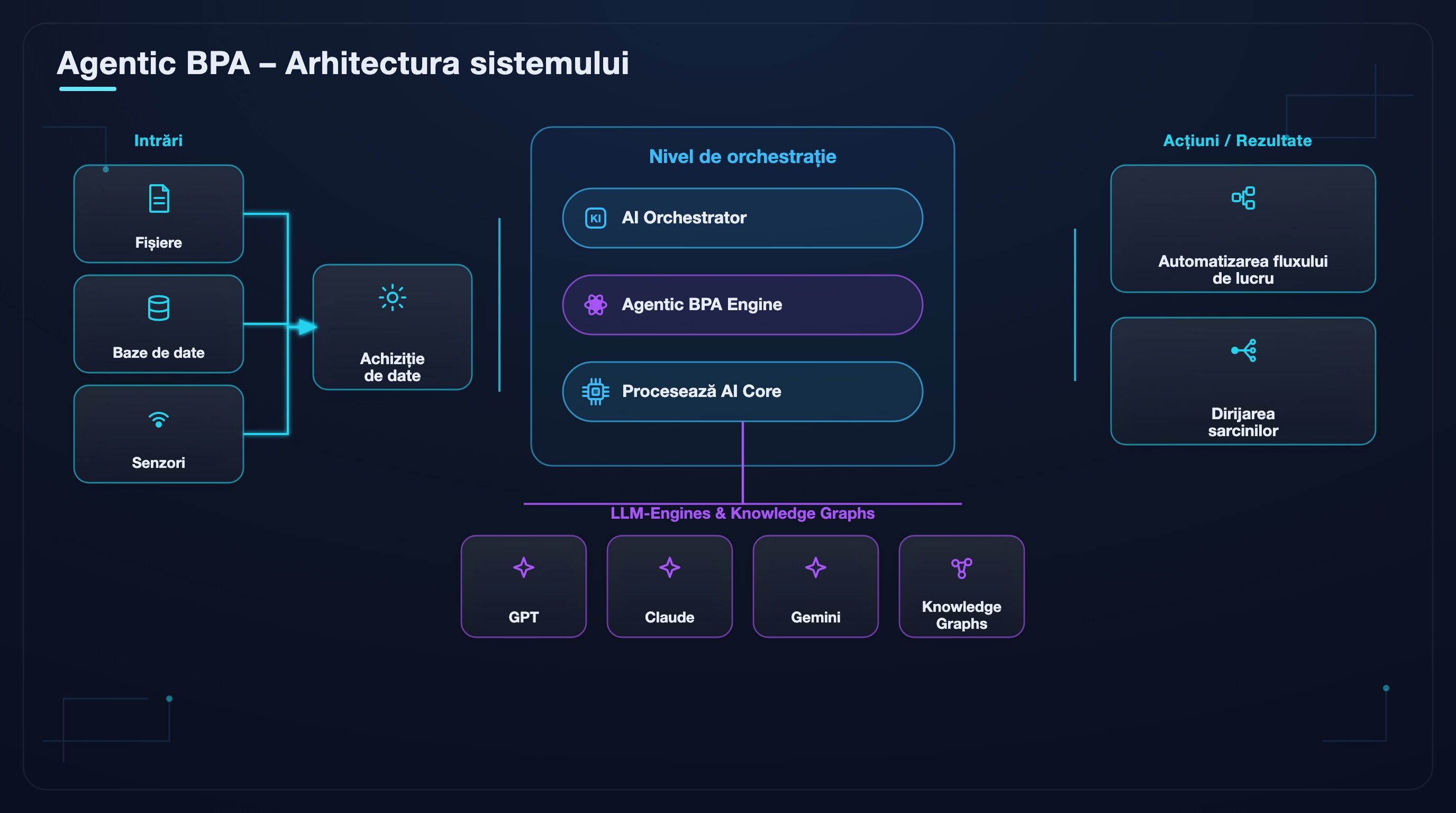 Arhitectura sistemului BPA agentic dintr-o privire: intr&abreve;ri, asimilare de date, strat de orchestrare, motoare LLM și acțiuni.