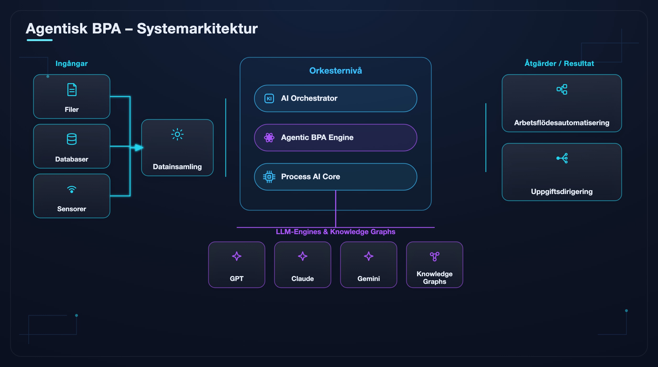 Agentisk BPA-systemarkitektur i ett &ouml;gonkast: indata, dataintag, orkestreringslager, LLM-motorer och &aring;tg&auml;rder.